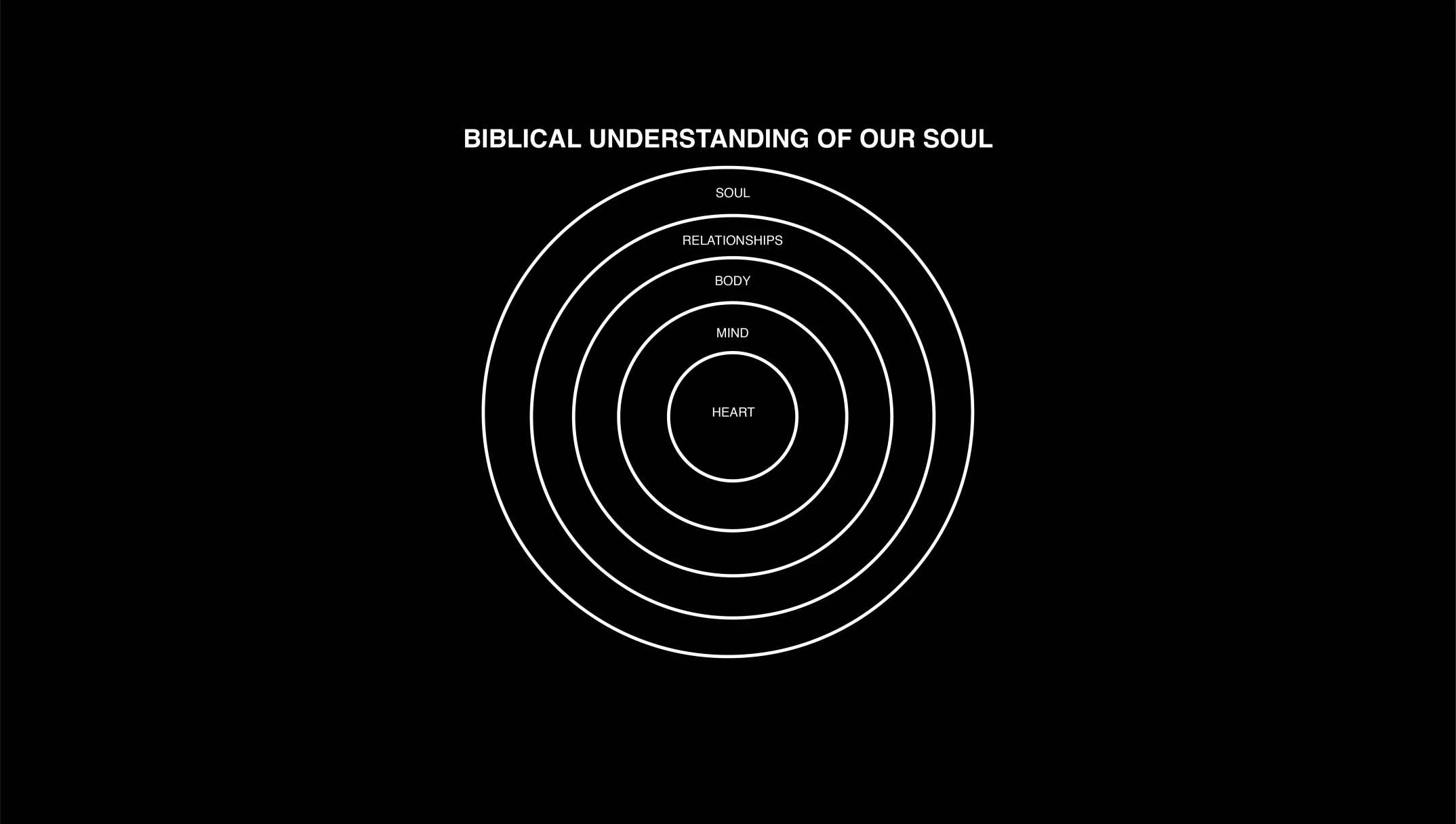 BIBLICAL SOUL DIAGRAM