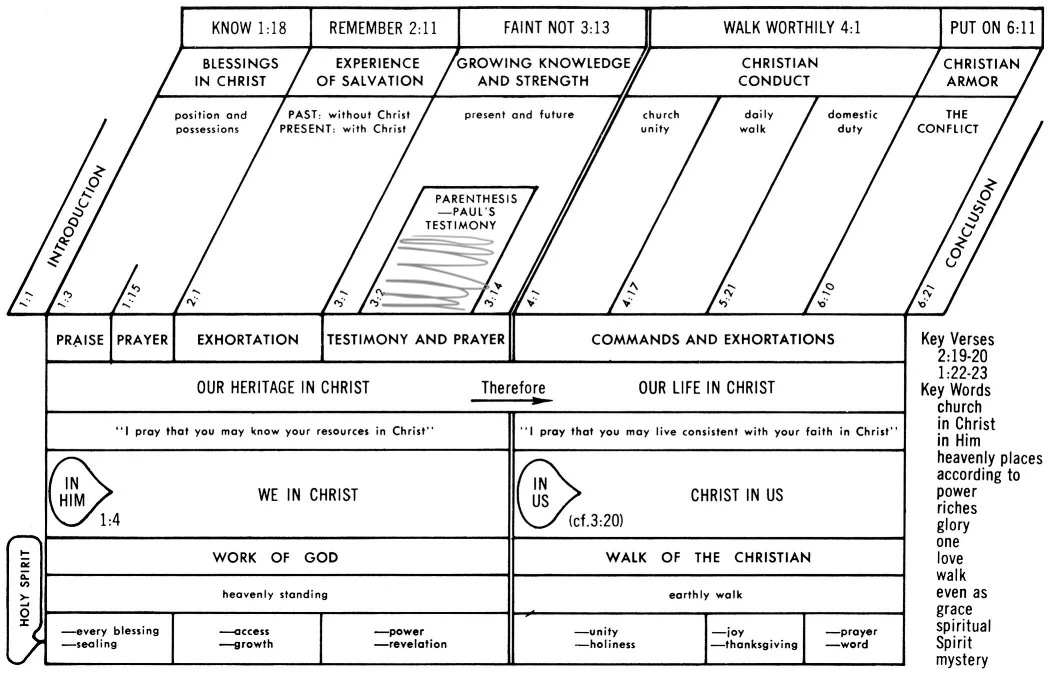 Ephesians Visual Overview
