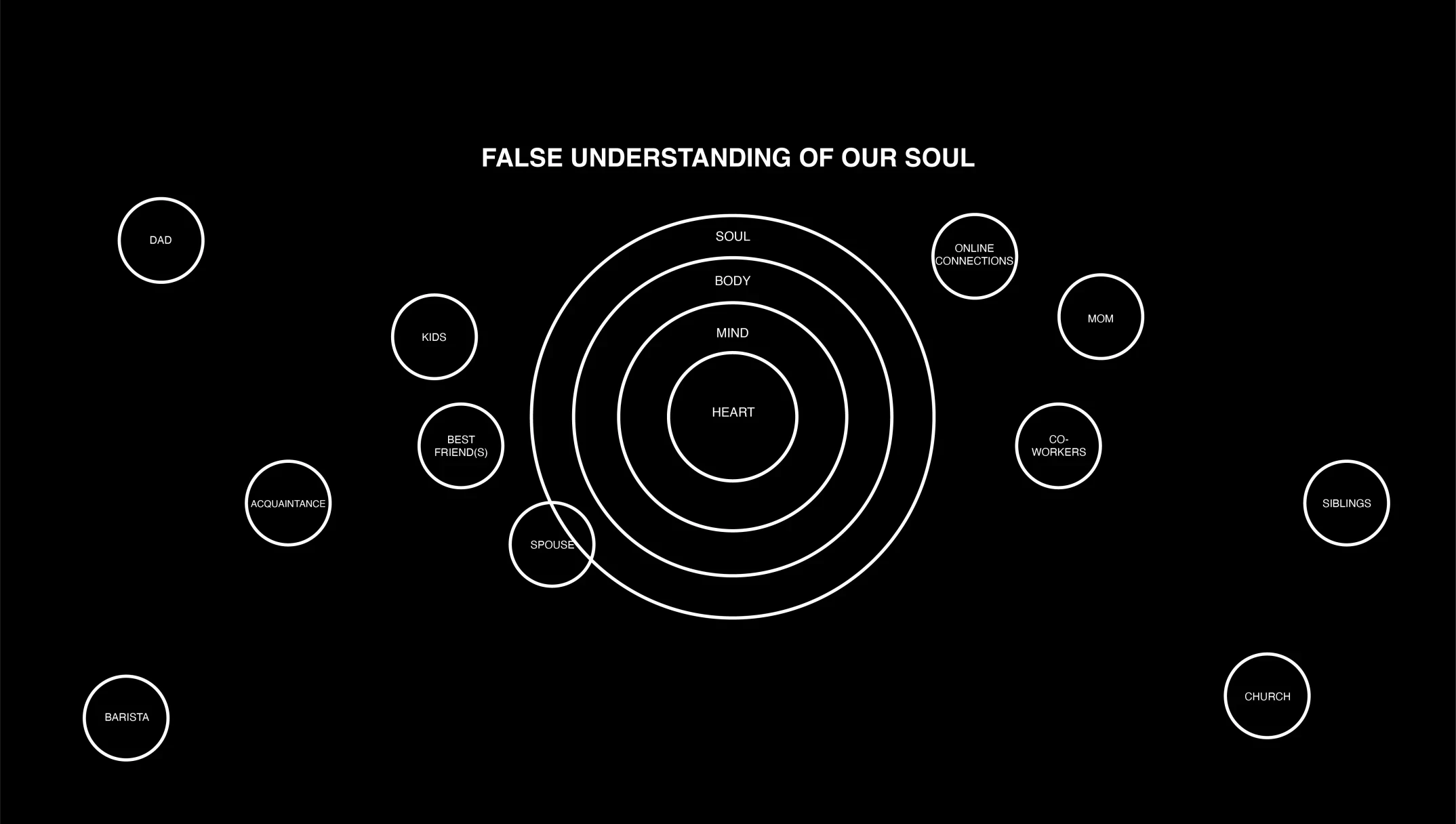 FALSE SOUL DIAGRAM