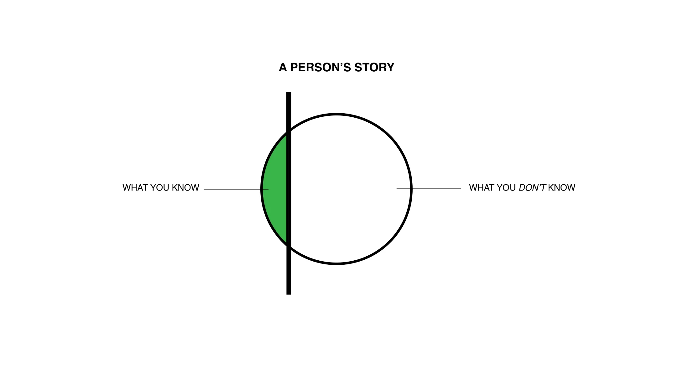 PERSON&rsquo;S STORY MAP